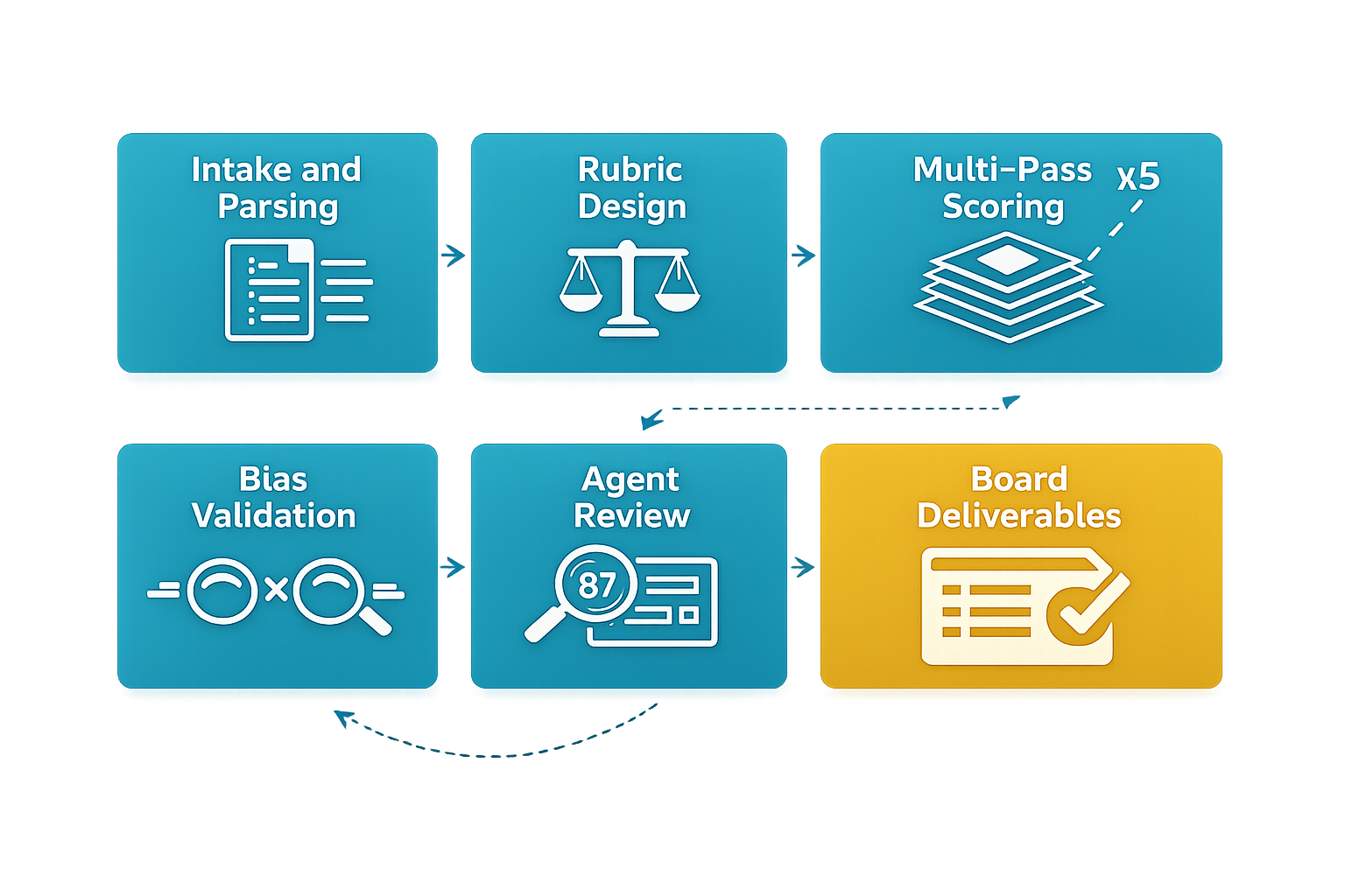 Multi-Agent Evaluation of Foundation Grant Applications