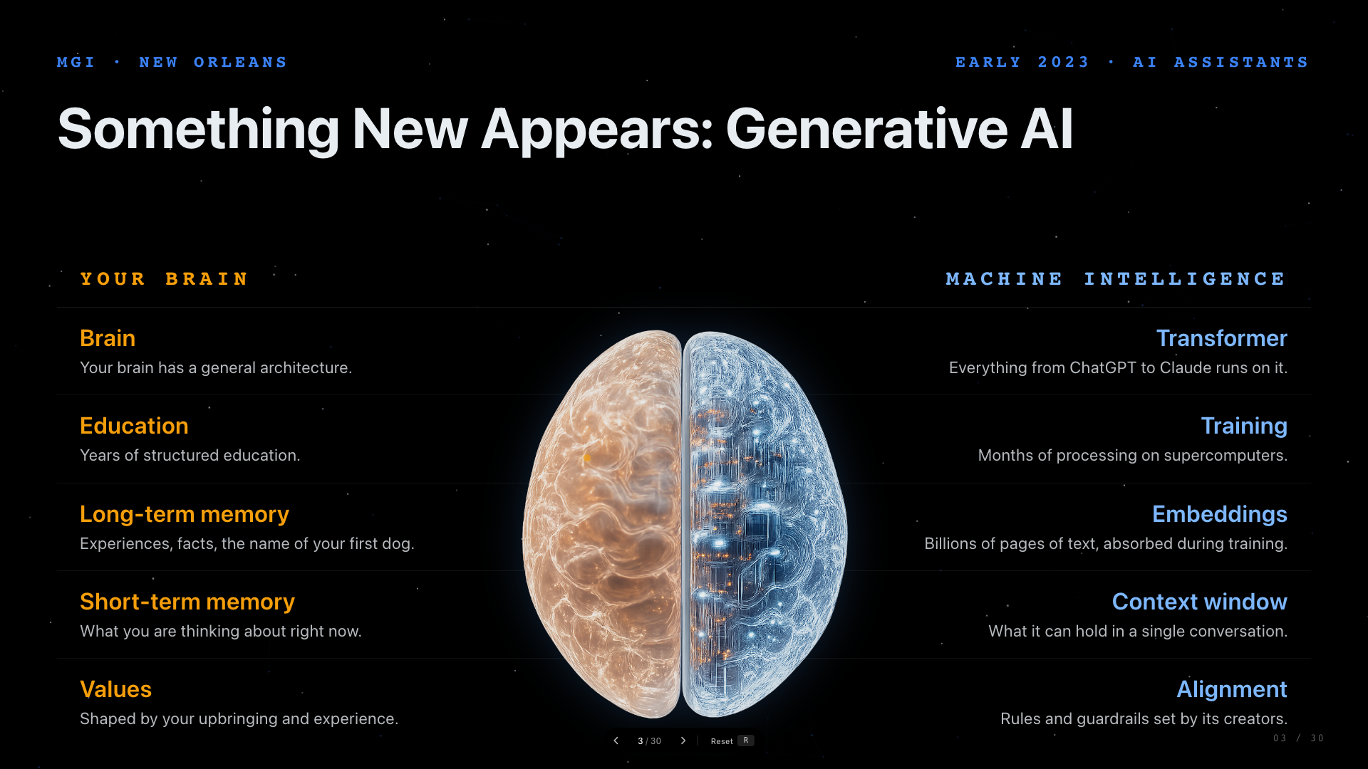 Slide 03: Something New Appears: Generative AI. A brain comparison diagram explaining generative AI concepts.