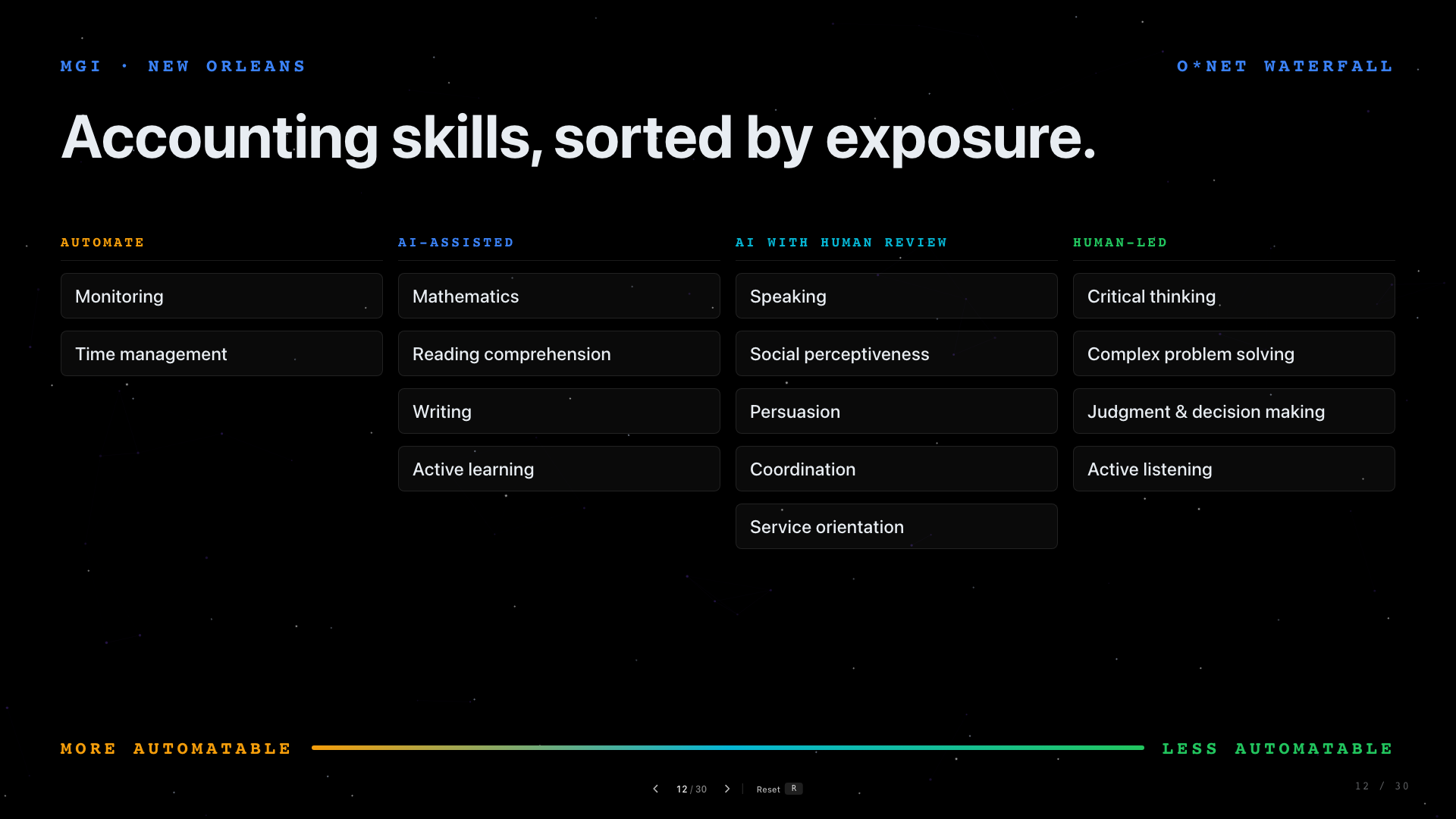 Slide 12: Accounting Skills, Sorted By Exposure. An accounting skills exposure map.