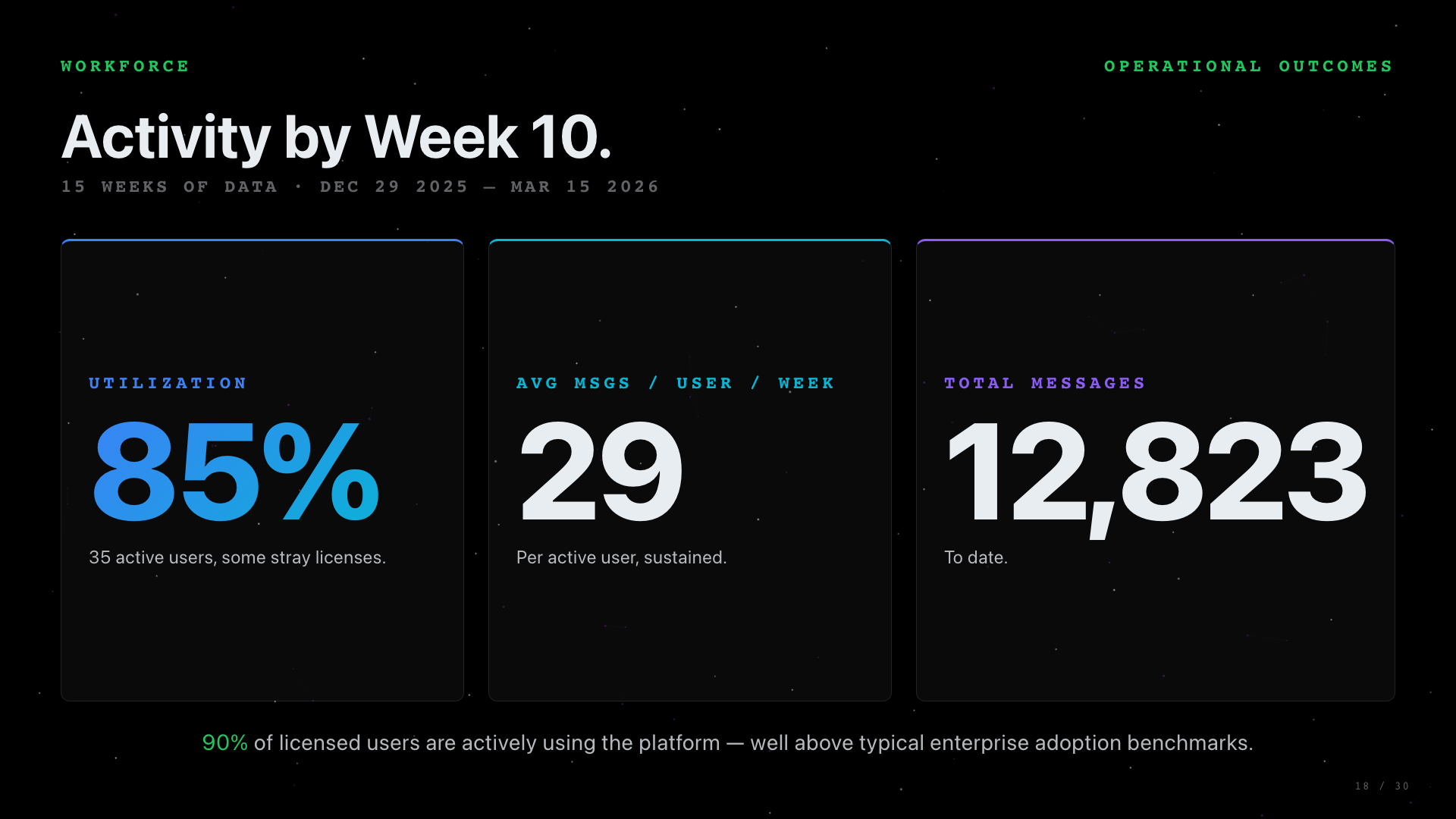 Slide 18: Activity By Week 10. An adoption activity slide with week-10 usage signals.