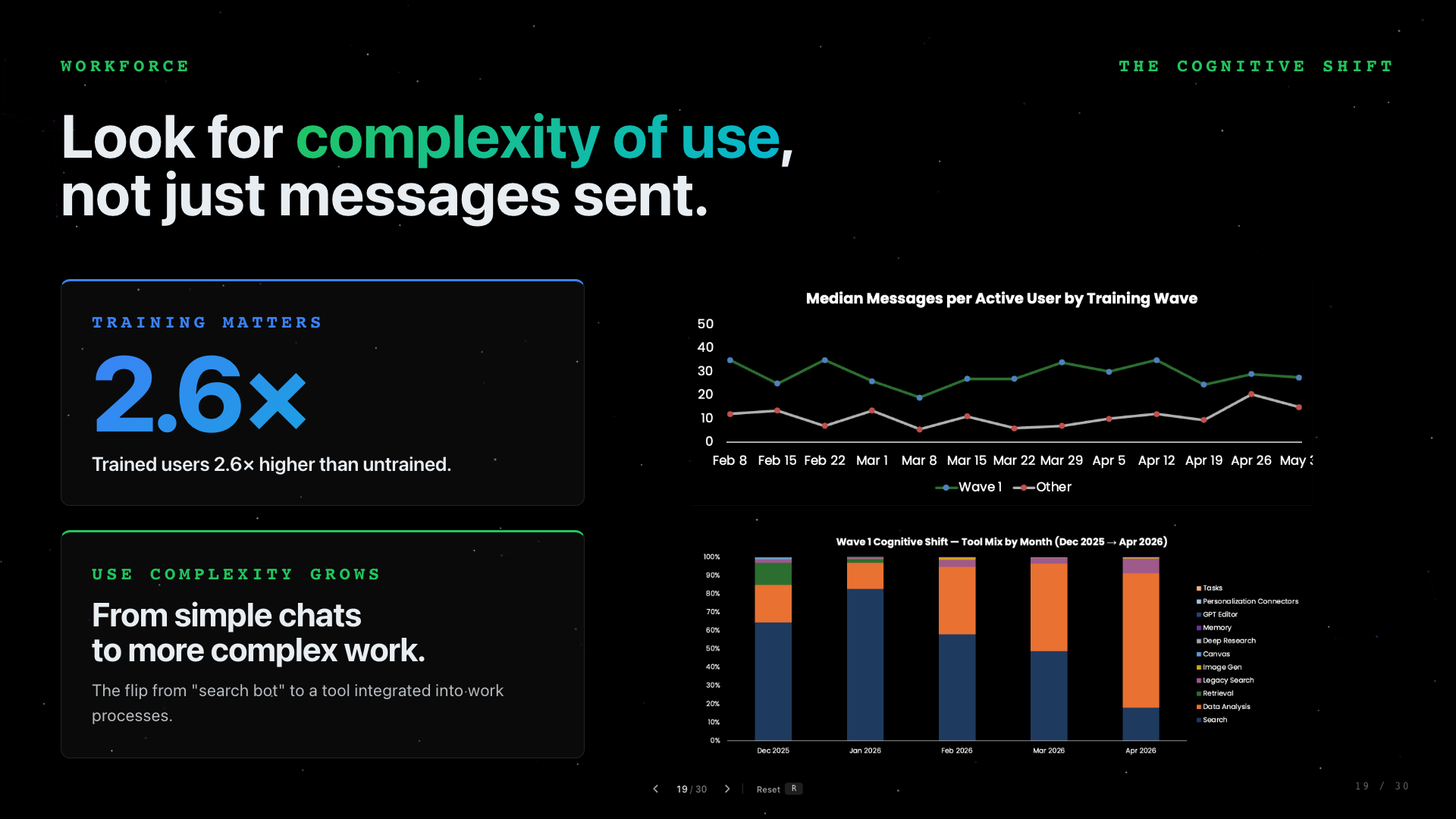 Slide 19: Look For Complexity Of Use. A complexity-of-use slide showing tool mix over time.