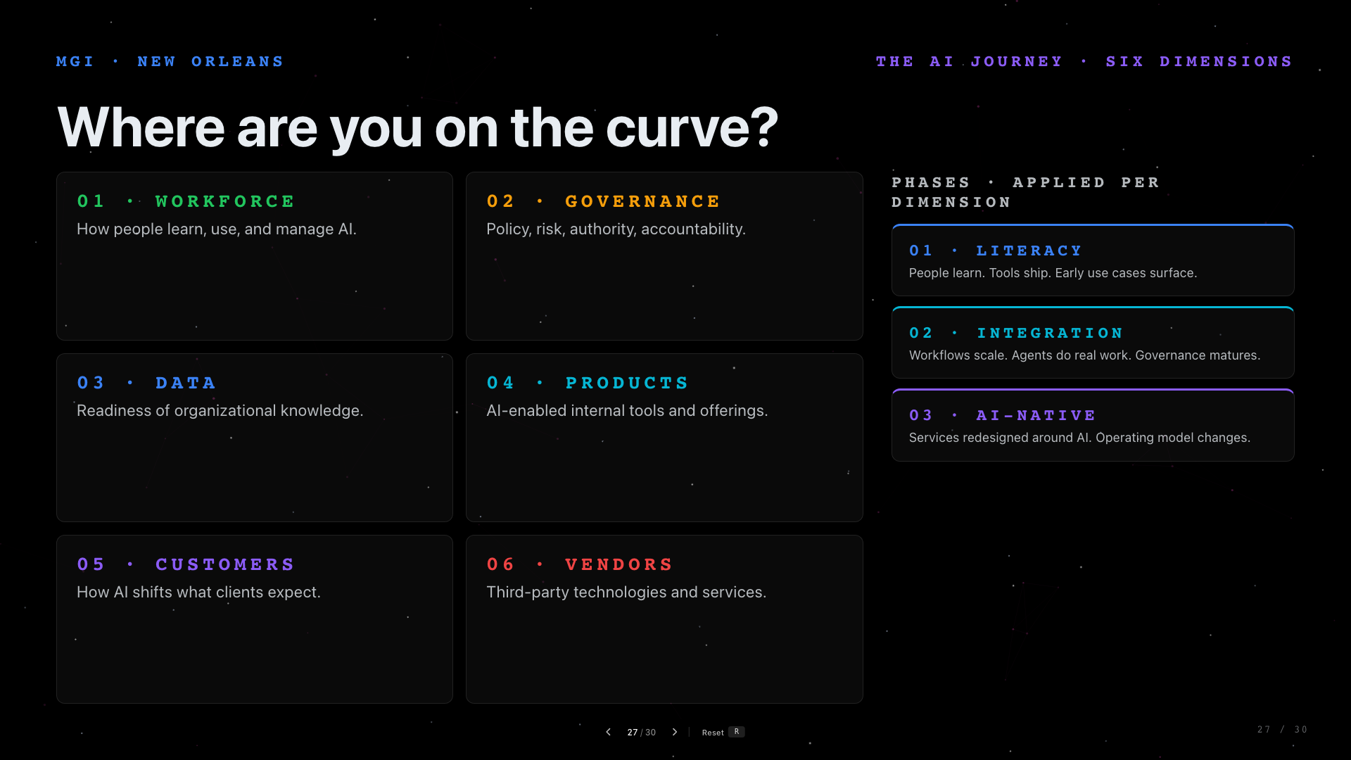 Slide 27: Where Are You On The Curve? A maturity matrix across workforce, governance, data, products, customers, and vendors.